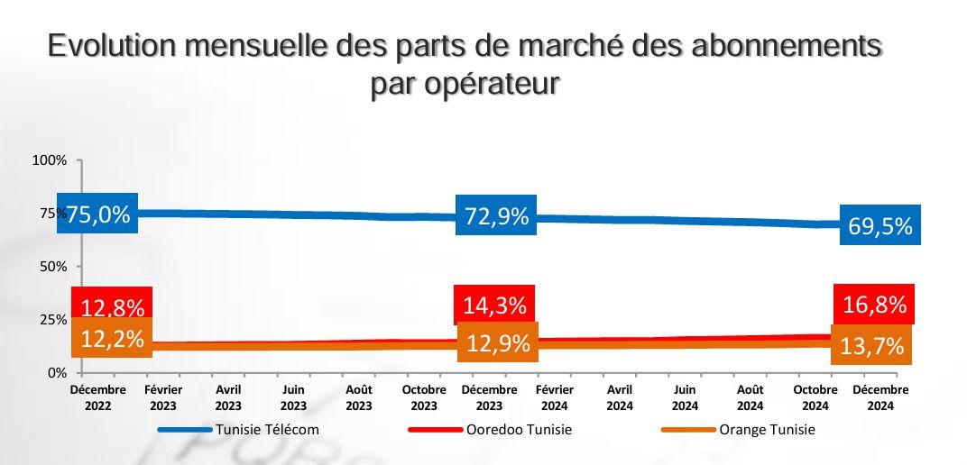 Rapport INT – Tunisie Télécom perd 5,5 points en deux ans sur le marché du...
