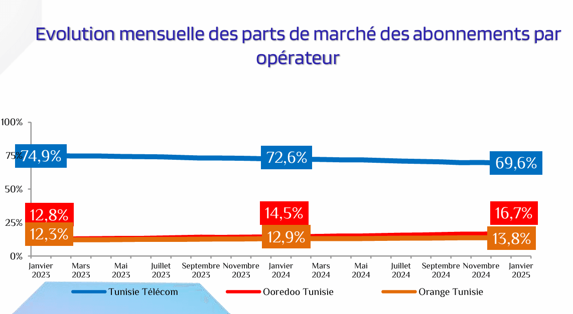 Téléphonie fixe : Tunisie Télécom en perte de vitesse, Ooredoo et Orange grignotent du terrain